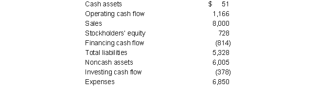  The following is selected financial information for the Campbell Company for the year ended January 31, 2019 (in millions):     Prepare each of the following financial statements for the Campbell Company in proper form:  \bullet Income statement  \bullet Balance sheet  \bullet Statement of cash flows 