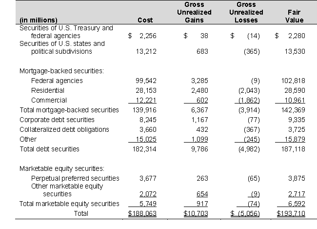 A recent annual report of Fargo Company includes the following footnote related to its trading securities:      Required a. What amount will Fargo report for trading equity securities on the balance sheet? Explain. b. What do the unrealized gains and losses represent on these trading securities? c. How do these unrealized gains and losses affect Fargo's income statement?