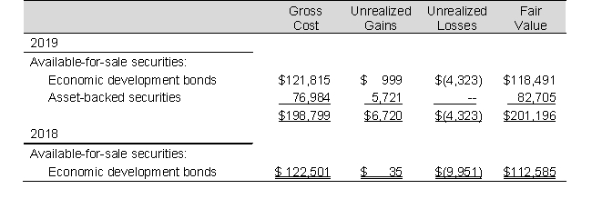 Following is a portion of the investments footnote from Urban Company's 2019 annual report.    Required a. At what amount does Urban report its available-for-sale securities on its balance sheets for 2019 and 2018? b. How does Urban's account for its trading securities? How does the accounting differ from their accounting method for available-for-sale? c. What are the net unrealized gains (losses) for 2019 and 2018? How did these unrealized gains (losses) affect the company's reported income in 2019 and 2018? d. What is the difference between realized and unrealized gains and losses? Are realized gains and losses treated differently in the income statement than unrealized gains and losses for the available-for-sale securities?