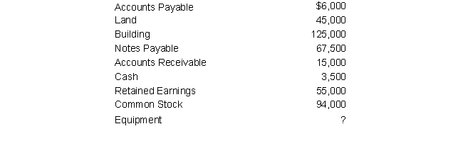<strong>As of December 31, 2019, the Balance Sheet of Sparkling Products, Inc. contains the following items (in random order):   Determine the amount of Equipment.</strong> A) $ 21,000 B) $ 34,000 C) $ 21,750 D) $172,500 <div style=padding-top: 35px> 