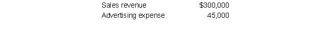 Graham Corporation has the following normal account balances in its general ledger at the end of a period:    Which of the following gives the correct entry required to close only the accounts above?  