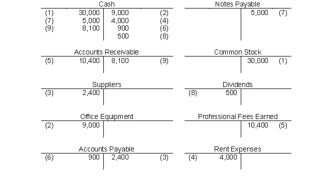 The following T-accounts contain numbered entries for the July transactions of RL, Inc., who opened on July 1 of this year.     Give a reasonable description of each of the nine numbered transactions entered in the above accounts. Example: (1) Shareholders invested $30,000 cash in the business.