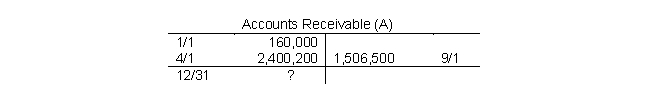 Use the T-account below, to answer the following questions.     Required A) What journal entry is most likely represented by $2,400,200 in the T-account? What business event caused this? B) What journal entry is most likely represented by the $1,506,500 in the T-account? What business event caused this? C) What is the balance of Accounts Receivable on December 31? 