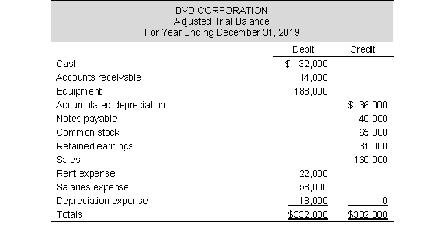 Use BVD's adjusted trial balance to prepare the company's income statement.    