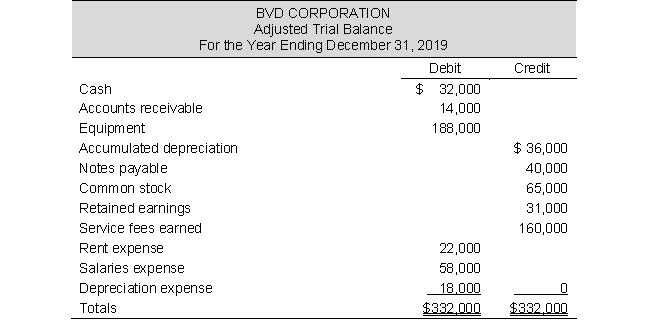 Use BVD's adjusted trial balance to prepare entries to close BVD's temporary accounts in journal entry form.    