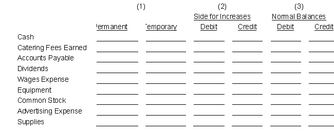 Listed below are several accounts of Moyer Catering, Inc. Indicate with an X in the proper column whether (1) the account is permanent or temporary, (2) which side of the account increases are recorded on, and (3) which side of the account represents a normal balance.   