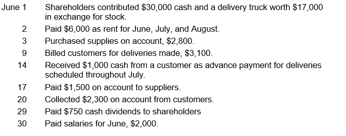 United Delivery, Inc. has the following accounts (among others) in its general ledger: Cash; Accounts Receivable; Prepaid Rent; Supplies; Delivery Equipment; Accounts Payable; Unearned Delivery Fees; Common Stock; Dividends; Delivery Fees Earned; Rent Expense; and Salaries Expense. Prepare general journal entries to record the following transactions:   