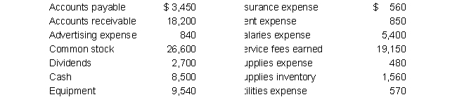 The following accounts, in alphabetical order, are from the general ledger of Brown's Counseling Service, Inc. at January 31, 2019. The firm's accounting year began on January 1. All accounts have normal balances.    Prepare a trial balance at January 31, 2019, from the given data.