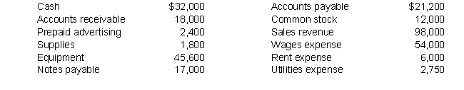 JT's Grill, an upscale restaurant on the beach, has just completed its first full year of operations on December 31, 2019. It provides meals both in its restaurant and catering. Selected balances from its general ledger before year-end adjustments follow. (All balances are normal.)    An analysis of the firm's records reveals the following: a. The balance in Prepaid Advertising represents the amount paid for newspaper advertising for one year. The agreement, which calls for the same amount of space each month, covers the period from February 1, 2019, to January 31, 2020. JT's Grill did not advertise during its first month of operations. b. Equipment purchased January 1, 2019, has an estimated life of eight years. c. Utilities expense does not include the expense for December, estimated at $600. The bill will not arrive until January, 2020. d. At year-end, employees have earned $6,200 in wages that will not be paid until January. e. Supplies available at year-end amounted to $650. f. At year-end, unpaid interest of $200 has accrued on the notes payable. g. The firm's lease calls for rent of $500 per month payable on the first of each month, plus an amount equal to 1% of annual sales. The rental percentage is payable within 15 days after the end of the year. Prepare adjusting entries in journal entry form.