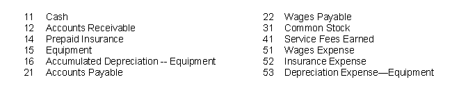 Selected general ledger accounts of B&T Company, Inc., are listed below with the identifying account numbers:    For each of the following transactions or adjustments, indicate the proper accounts to be debited and credited by placing the appropriate account number in the space provided.   