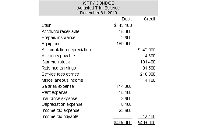 Kitty Condos provides pet grooming and boarding services for domestic cats. The company has been in existence for 12 years. At December 31, 2019, Kitty Condo's adjusted trial balance is as follows:    Required a. Prepare closing entries in journal entry form. b. After Kitty Condo's closing entries are posted, what is the balance in the Retained Earnings account? c. Prepare Kiddy Condo's post-closing trial balance.