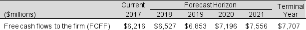 Assume the following free cash flows for Aiello Inc. for 2016 and forecasted FCFF for 2017 onward (in millions) :   The DCF value of the firm using the FCFF information above, a discount rate of 6%, and an expected terminal growth rate of 2%, is: A)  $176,900 million B)  $126,028 million C)  $145,189 million D)  $181,836 million E)  None of the above