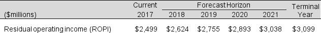 The following are forecasted residual operating income (ROPI)  for Reed Corporation for 2017:   Assume a discount rate of 6%, an expected terminal growth rate of 2% and 2017 NNO of $17,314. What is the firm's equity value using the ROPI valuation model? A)  $71,130 B)  $53,816 C)  $67,988 D)  $17,314 E)  None of the above