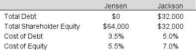 Two public companies (Jensen and Jackson) operate in the same industry, will generate exactly the same operating profit, and have identical net operating assets. What is the weighted average cost of capital for each company? Which company will have a lower stock price?  <div style=padding-top: 35px> 