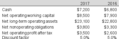 Following is financial information for Washington Corporation for 2017 year-end.   What are the company's free cash flows to the firm (FCFF) for 2017?<div style=padding-top: 35px> 