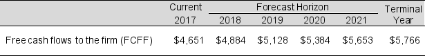 Assume the following expected free cash flows for Peterson Corporation for 2017:    The company has net nonoperating obligations (NNO) of $12,000 and 3,000 shares outstanding. Calculate the per share stock price using the FCFF information above, a discount rate of 7%, and a terminal growth rate of 2%.