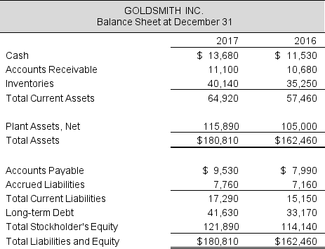 Following is the balance sheet for Goldsmith Inc.     The company has pretax interest expense of $2,214 and a statutory tax rate of 37%. Your online investigation reveals that the company has a beta of 0.9. Assume that the risk free rate in 2017 is 3.5% and an appropriate  spread  of equities over the risk-free rate is 5%. Calculate the company's weighted average cost of capital.