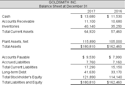 Following are the balance sheet and income statement for Goldsmith Inc.      Required:  a. Calculate net operating profit after tax (NOPAT) for 2017. Assume that the company's statutory tax rate is 37%. b. Calculate net operating assets (NOA) for 2016 and 2017. c. What is the free cash flows to the firm (FCFF) for 2017 for the Goldsmith? d. What is the residual operating income (ROPI) for 2017 for the Goldsmith? The company's weighted average cost of capital is 8.0%.