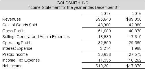 Following are the balance sheet and income statement for Goldsmith Inc.      Required:  a. Calculate net operating profit after tax (NOPAT) for 2017. Assume that the company's statutory tax rate is 37%. b. Calculate net operating assets (NOA) for 2016 and 2017. c. What is the free cash flows to the firm (FCFF) for 2017 for the Goldsmith? d. What is the residual operating income (ROPI) for 2017 for the Goldsmith? The company's weighted average cost of capital is 8.0%.