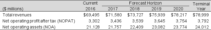 Following are financial statement numbers and select ratios for Target Corp. for the fiscal year 2016.     Forecast assumptions and other financial information for Target are as follows:    Required:  a. Use the discounted free cash flow (DCFF) model to estimate the value of Target's equity, per share at fiscal year-end 2016. b. Target Corp. shares closed at $53.82 per share on March 8, 2017, the date the 10-K was filed with the SEC. How does your valuation compare with this closing price?
