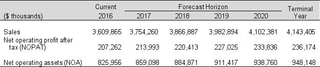 Following are financial statement numbers and select ratios for American Eagle Outfitters for 2016, the year ended January 28, 2017.     Forecast assumptions and other financial information for AE Outfitters are as follows:    Required:  a. Use the discounted free cash flow (DCFF) model to estimate the value of AE Outfitters' equity, per share at January 28, 2017. b. AE Outfitters' shares closed at $14.28 per share on March 10, 2017, the date the 10-K was filed with the SEC. How does your valuation compare with this closing price?