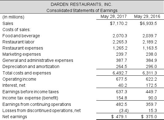  Following are the income statements and balance sheets for Darden Restaurants, Inc. for the fiscal year ending May 28, 2017.    Continued next page    Required:  a. Calculate the following metrics for 2017:  \bullet Net operating profit after tax (NOPAT)-assume the statutory tax rate is 37%  \bullet Net operating assets (NOA)  \bullet Net operating profit margin (NOPM)  \bullet Net operating asset turnover (NOAT)  \bullet Net nonoperating obligations (NNO) b. Use the discounted free cash flow (DCF) model to estimate the per share value of Darden Restaurant's equity, at May 26, 2017. The company's weighted average cost of capital is 6%. Assume a sales growth rate of 5% for 2018-2021 with a terminal growth rate of 2%. c. Darden Restaurant's shares closed at $85.83 per share on July 26, 2017, the date the 10-K was filed with the SEC. How does your valuation compare with this closing price? 