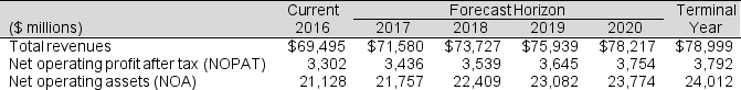 Following are financial statement numbers and select ratios for Target Corp. for the fiscal year 2016 (ending January 28, 2017).     Forecast assumptions and other financial information for Target are as follows:    Required:  a. Use the residual operating income (ROPI) model to estimate the value of Target's equity, per share at fiscal year-end. b. Target Corp. shares closed at $53.82 per share on March 8, 2017, the date the 10-K was filed with the SEC. How does your valuation compare with this closing price?