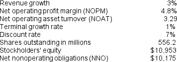 Following are financial statement numbers and select ratios for Target Corp. for the fiscal year 2016 (ending January 28, 2017).     Forecast assumptions and other financial information for Target are as follows:    Required:  a. Use the residual operating income (ROPI) model to estimate the value of Target's equity, per share at fiscal year-end. b. Target Corp. shares closed at $53.82 per share on March 8, 2017, the date the 10-K was filed with the SEC. How does your valuation compare with this closing price?