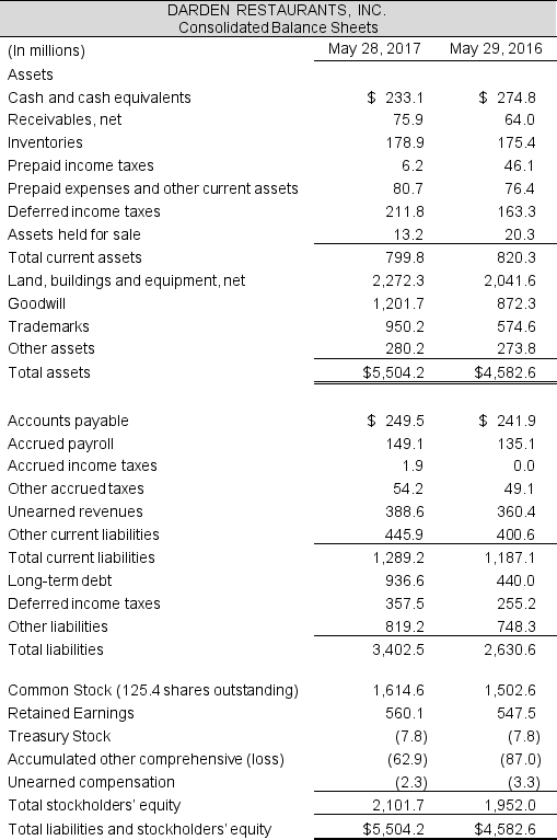  Following are the income statements and balance sheets for Darden Restaurants, Inc. for the fiscal year ending May 28, 2017.    Continued next page    Required:  a. Calculate the following metrics for 2017:  \bullet Net operating profit after tax (NOPAT) - assume the statutory tax rate is 37%  \bullet Net operating assets (NOA)  \bullet Net operating profit margin (NOPM)  \bullet Net operating asset turnover (NOAT)  \bullet Net nonoperating obligations (NNO) b. Use the residual operating income (ROPI) model to estimate the per share value of Darden Restaurant's equity, at May 28, 2017. The company's weighted average cost of capital is 6%. Assume a sales growth rate of 5% for 2018-2021 with a terminal growth rate of 2%. c. Darden Restaurant's shares closed at $85.83 per share on July 26, 2017, the date the 10-K was filed with the SEC. How does your valuation compare with this closing price? 