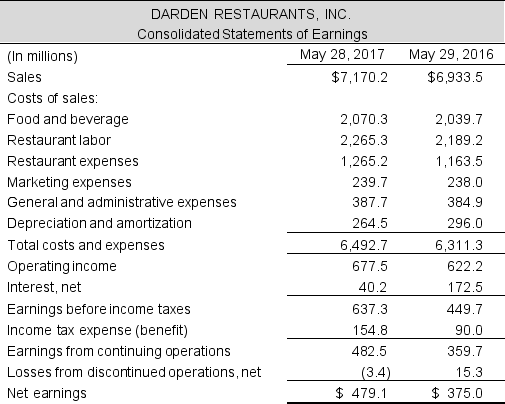  Following are the income statements and balance sheets for Darden Restaurants, Inc. for the fiscal year ending May 28, 2017.    Continued next page    Required:  a. Calculate the following metrics for 2017:  \bullet Net operating profit after tax (NOPAT) - assume the statutory tax rate is 37%  \bullet Net operating assets (NOA)  \bullet Net operating profit margin (NOPM)  \bullet Net operating asset turnover (NOAT)  \bullet Net nonoperating obligations (NNO) b. Use the residual operating income (ROPI) model to estimate the per share value of Darden Restaurant's equity, at May 28, 2017. The company's weighted average cost of capital is 6%. Assume a sales growth rate of 5% for 2018-2021 with a terminal growth rate of 2%. c. Darden Restaurant's shares closed at $85.83 per share on July 26, 2017, the date the 10-K was filed with the SEC. How does your valuation compare with this closing price? 