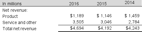 Assume Intuit Inc. reports the following revenues for the fiscal year ended July 31, 2014 through 2016.     a. What is Intuit's total net revenue growth during 2016? b. Compare the growth rates for Product versus Service revenues in 2016. c. How would these growth rates affect your projection of Intuit's 2017 income statement?
