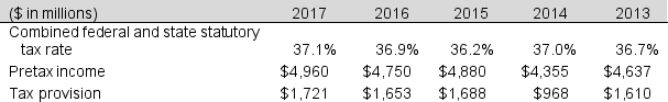Fuller Inc. reported the following income statement data for 2013-2017.     What would be an appropriate tax rate for forecasting 2018 financial statements?