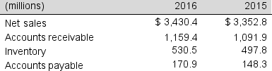 Snap-On Corp 2016 financial statements include the following:   Forecast accounts receivable, inventory, and accounts payable for 2017 given that sales are expected to grow by 4% in 2017.<div style=padding-top: 35px> 
