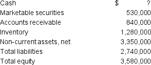 Bryans Corporation has a projected balance sheet that includes the following accounts.   What is the company's forecasted cash balance?<div style=padding-top: 35px> 