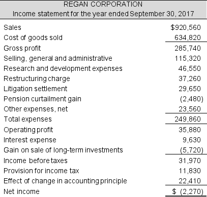 Regan Corporation reported the following 2017 income statement (in millions):   Footnotes to Regan Corporation's MD&A and financial statements disclose the following information: 1) Restructuring charges include accruals for severance packages and losses on asset write-downs. The company does not anticipate further restructuring activity. 2) A lawsuit related to product malfunctions was settled and ongoing lawsuits will not materially affect future income. 3) Changes to the company's pension plan resulted in a one-time gain. 4) Securities were sold during the year to fund the litigation settlement. 5) Tax-law changes resulted in nondeductibility of certain expenses. The company anticipates a 37% tax rate for 2018 onward. Required: What adjustments would you make to Regan's income statement before you started to forecast earnings for 2018? Prepare an adjusted income statement.<div style=padding-top: 35px> 