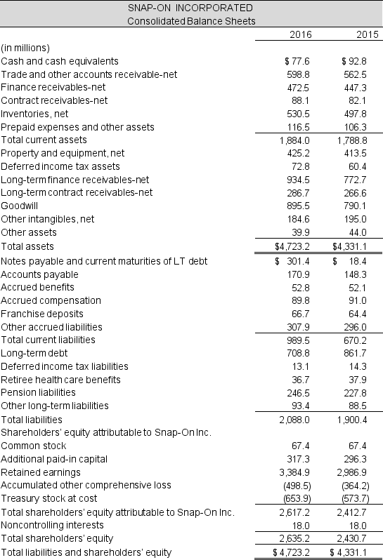 Following are the financial statements of Snap-On Inc. for the year ended December 31, 2016. Prepare a forecasted income statement and balance sheet for the company for the next year.   Continued next page   To forecast the financial statements, make the following assumptions. For accounts that are not included in the list below, assume that the amount will not change for the forecasted year.  <div style=padding-top: 35px> 