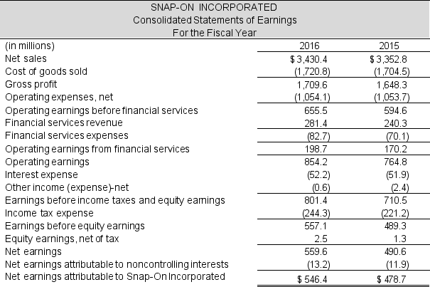 Following are the financial statements of Snap-On Inc. for the year ended December 31, 2016. Prepare a forecasted income statement and balance sheet for the company for the next year.   Continued next page   To forecast the financial statements, make the following assumptions. For accounts that are not included in the list below, assume that the amount will not change for the forecasted year.  <div style=padding-top: 35px> 