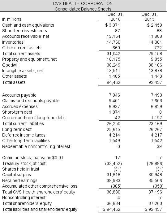 Following are the financial statements of CVS Health Corporation for the year ended December 31, 2016. Prepare a forecasted income statement and balance sheet for the company for the next year.   Continued next page   To forecast the financial statements, make the following assumptions. For accounts that are not included in the list below, assume that the amount will not change for the forecasted year.  <div style=padding-top: 35px> 