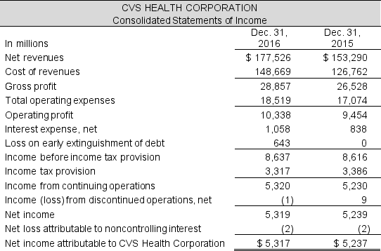 Following are the financial statements of CVS Health Corporation for the year ended December 31, 2016. Prepare a forecasted income statement and balance sheet for the company for the next year.   Continued next page   To forecast the financial statements, make the following assumptions. For accounts that are not included in the list below, assume that the amount will not change for the forecasted year.  <div style=padding-top: 35px> 