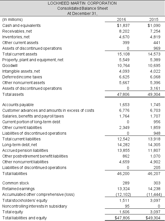 Following are the financial statements of Lockheed Martin Corporation for the year ended December 31, 2016. Prepare a forecasted income statement and balance sheet for the company for the next year.    Continued next page    Forecast the financial statements, making the following assumptions. For accounts that are not included in the list below, assume that the amount will not change for the forecasted year.   