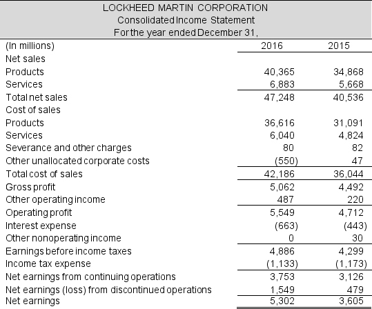 Following are the financial statements of Lockheed Martin Corporation for the year ended December 31, 2016. Prepare a forecasted income statement and balance sheet for the company for the next year.    Continued next page    Forecast the financial statements, making the following assumptions. For accounts that are not included in the list below, assume that the amount will not change for the forecasted year.   