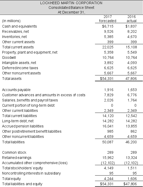 Following are the forecasted income statement and balance sheet for Lockheed Martin Corporation for the year ended December 31, 2017. Prepare a forecasted statement of cash flows for the company for 2017.    Continued next page    The following assumptions were used to develop the forecasted financial statements:   