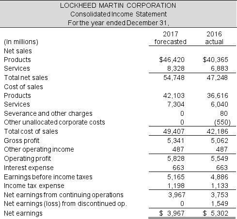 Following are the forecasted income statement and balance sheet for Lockheed Martin Corporation for the year ended December 31, 2017. Prepare a forecasted statement of cash flows for the company for 2017.    Continued next page    The following assumptions were used to develop the forecasted financial statements:   