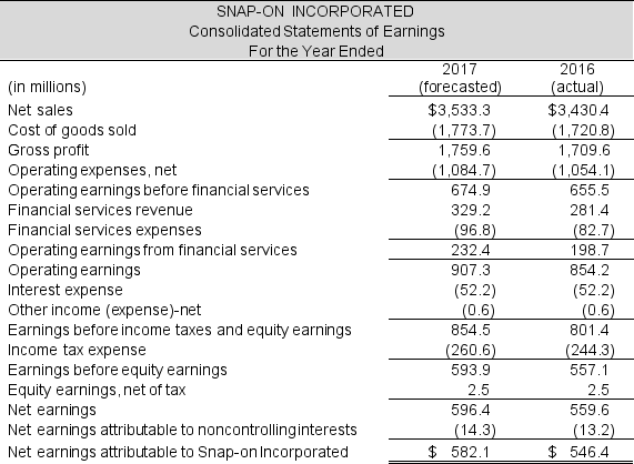 Following are the forecasted income statement and balance sheet for Snap-On Corporation for the year ended December 31, 2017. Prepare a forecasted statement of cash flows for the company for 2017.    Continued next page    The following assumptions were used to develop the forecasted financial statements:   