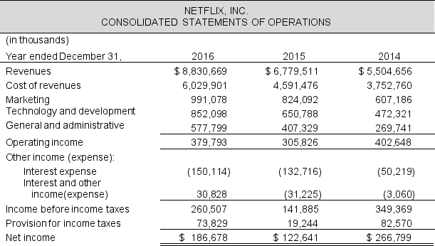Following is the income statement for NetFlix Inc. for the year ended December 31, 2016. Prepare forecasted income statements for the company for 2017 and 2018.     Use the following assumptions to develop the forecasted income statements:   
