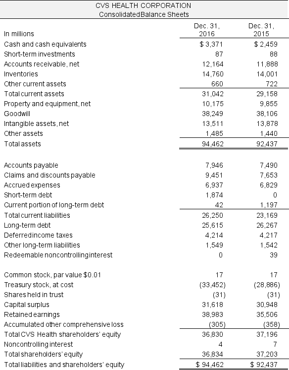 Following is the balance sheet and income statement for CVS Health Corporation for the year ended December 31, 2016.       Required:  a. Calculate net operating profit after tax (NOPAT) for 2016. Assume a statutory tax rate of 37.0%. b. Calculate net operating assets for 2016. c. Use the parsimonious method of forecasting to project net operating profit after tax (NOPAT) and net operating assets (NOA) for 2017 and 2018. Assume that sales increase by 10% each year. Assume that net operating profit margin (NOPM) and net operating asset turnover (NOAT) remain unchanged from their 2016 levels. (Hint: Use year-end NOA rather than average NOA to compute 2016 NOA.)