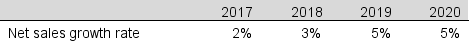 Following is financial information for Snap-On Inc. for the year ended December 31, 2016.     Assume that net operating profit margin (NOPM) and net operating asset turnover (NOAT) will remain at 2016 levels. Assume that sales will grow as follows:    Required: Use the parsimonious method of forecasting to project net operating profit after tax (NOPAT) and net operating assets (NOA) for 2017 through 2020, inclusive.