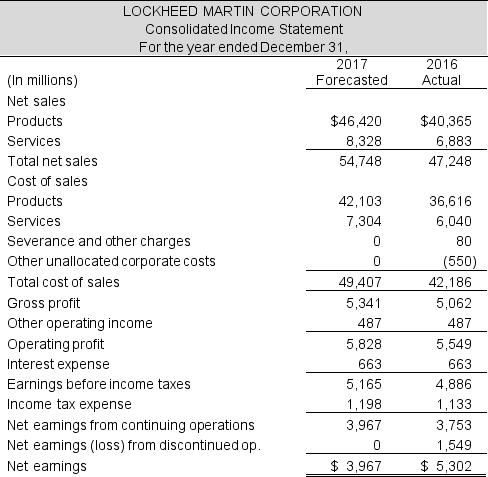 Assume following are the forecasted income statement and balance sheet for Lockheed Martin Corporation for the year ended December 31, 2017.       Table continued next page Table continued    The following additional information is relevant to the 2017 forecasted financial statements:    Required: Prepare a forecasted statement of cash flows for the company for 2017 using the indirect method.