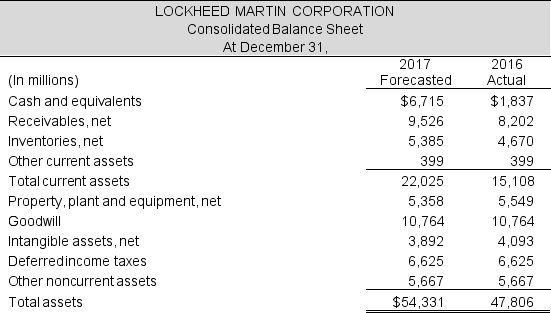 Assume following are the forecasted income statement and balance sheet for Lockheed Martin Corporation for the year ended December 31, 2017.       Table continued next page Table continued    The following additional information is relevant to the 2017 forecasted financial statements:    Required: Prepare a forecasted statement of cash flows for the company for 2017 using the indirect method.