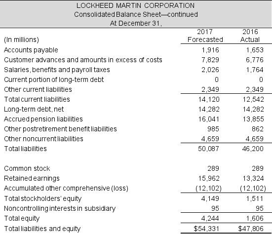 Assume following are the forecasted income statement and balance sheet for Lockheed Martin Corporation for the year ended December 31, 2017.       Table continued next page Table continued    The following additional information is relevant to the 2017 forecasted financial statements:    Required: Prepare a forecasted statement of cash flows for the company for 2017 using the indirect method.